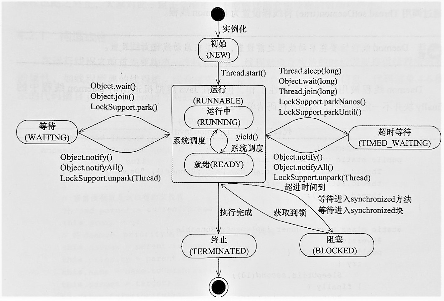 图4-1 Java线程状态变迁